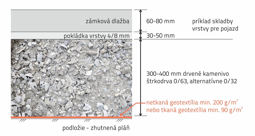 Skladba podkladných vrstiev plochy pre pojazd pre vozidlá do 3,5 t bez vody