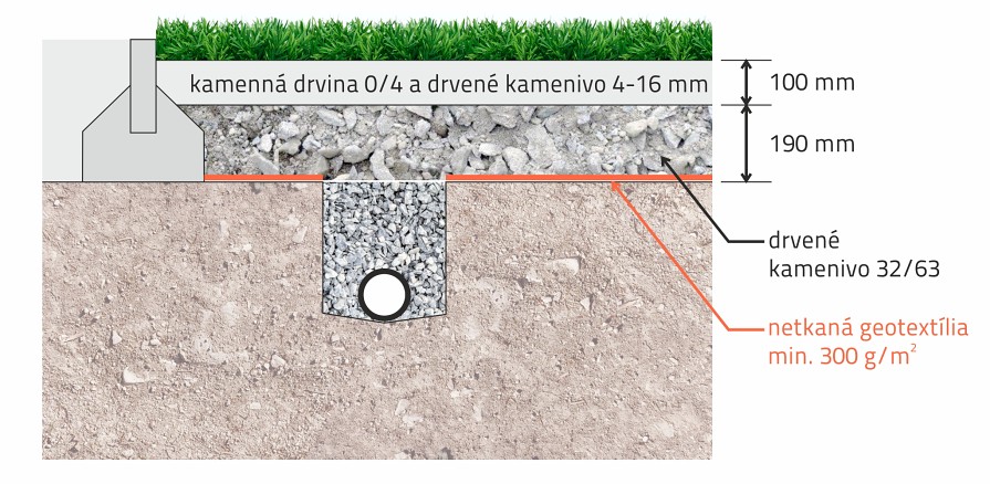 Príklad typickej skladby konštrukčných vrstiev pod umelým trávnikom